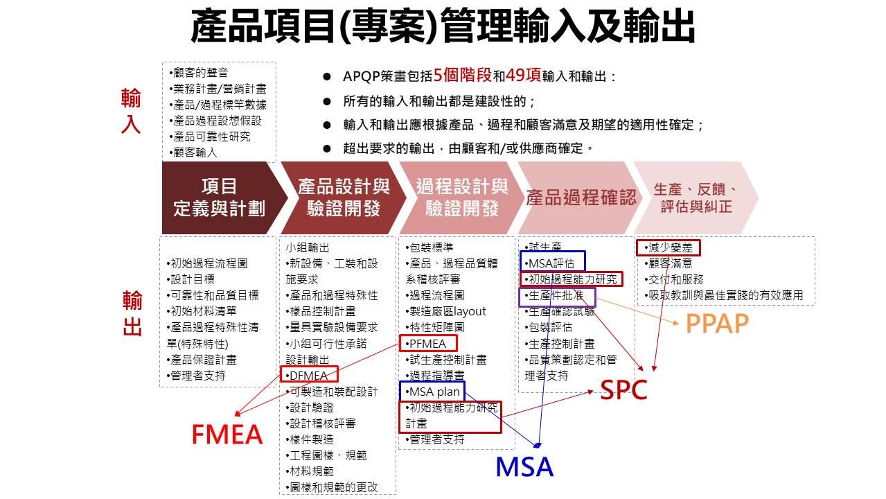 IATF16949:2016五大核心工具應用02