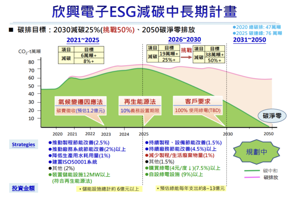 แผนระยะกลางและระยะยาวเพื่อลดการปล่อยคาร์บอนตามหลัก ESG ของ Unimicron Technology