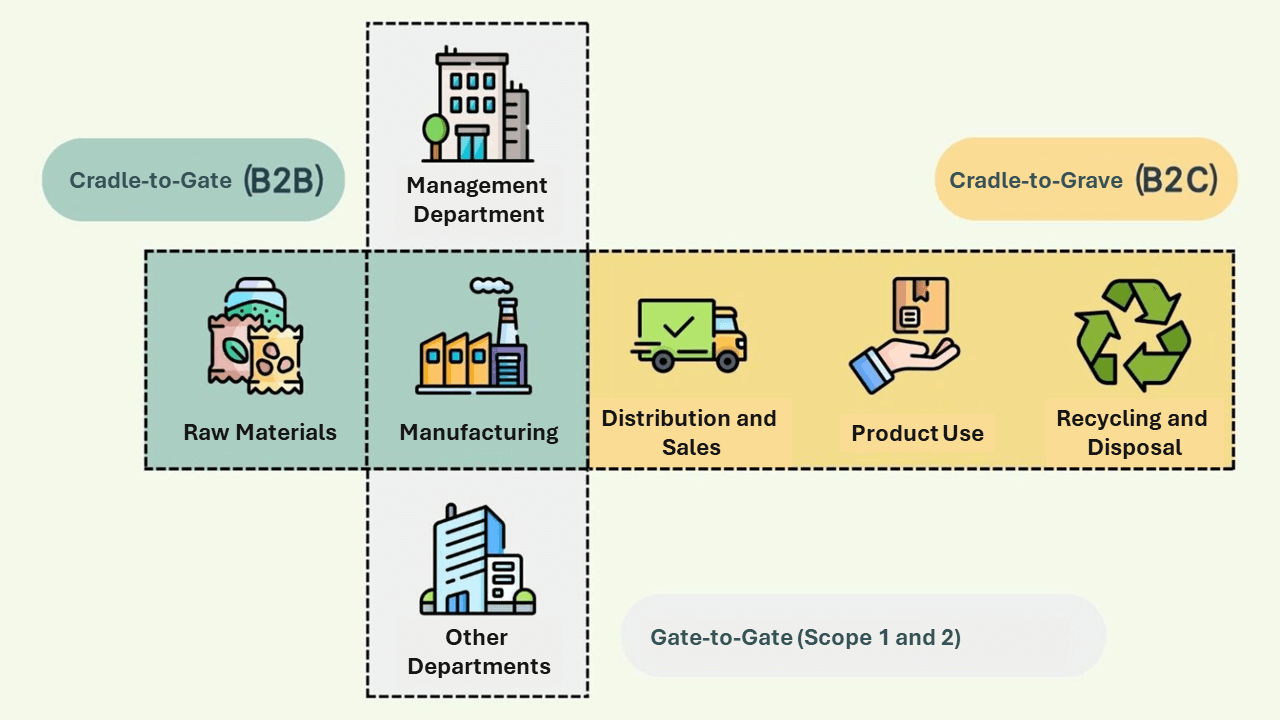 Analysis of the scope and purpose of greenhouse gas and carbon footprint assessment standards