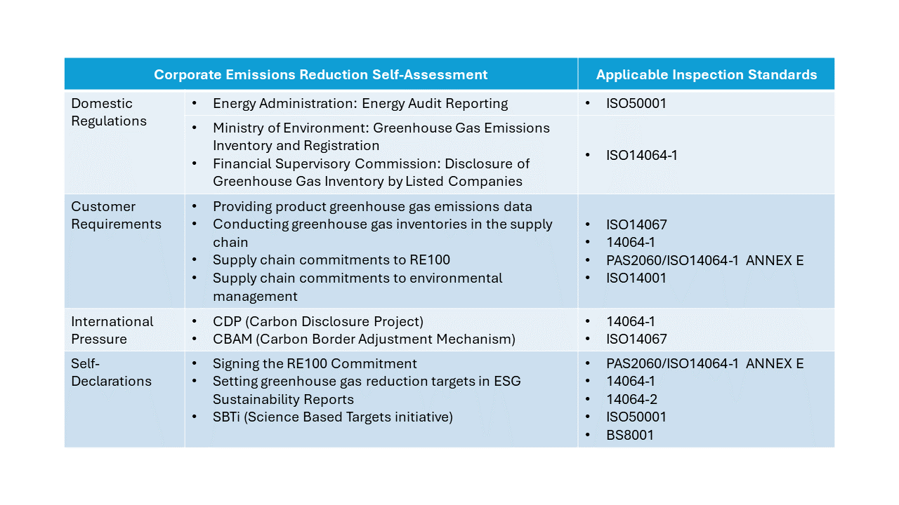 Application of ISO 14064: Strategies for Enterprises to Respond to Greenhouse Gas and Carbon Footprint Assessment Standards