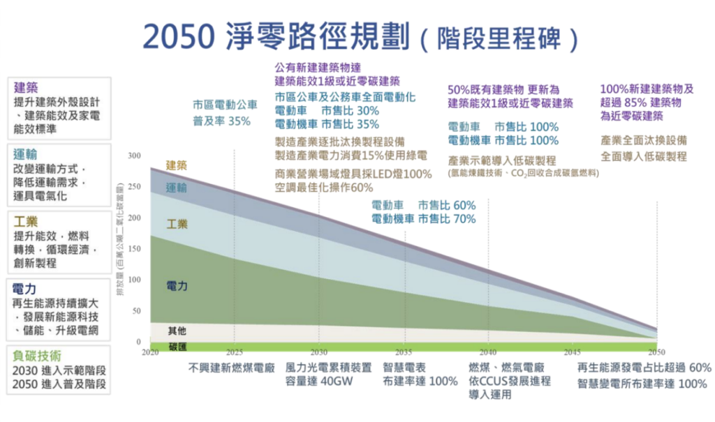 2050淨零路徑規劃