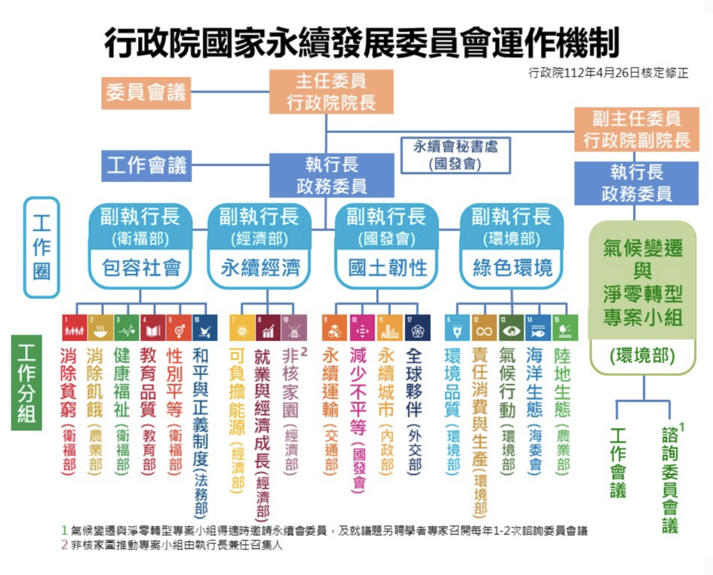 行政院國家永續發展委員會運作機制