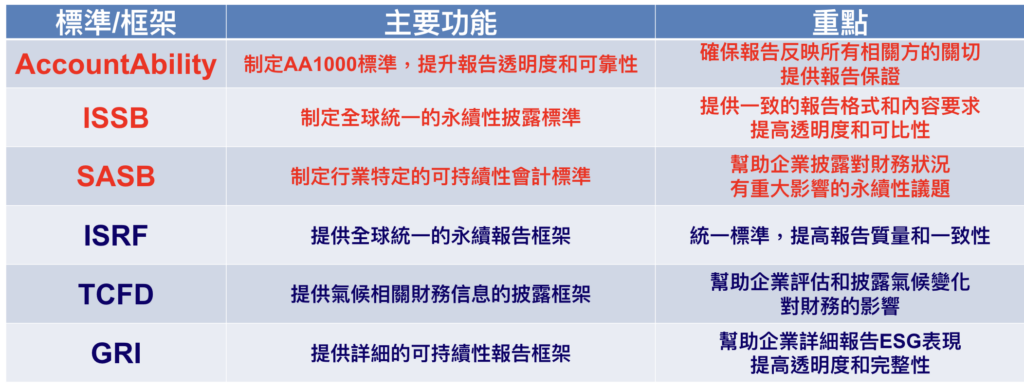 永續報告書標準及框架